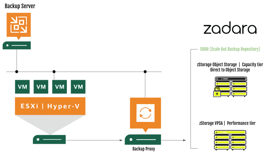 How Backup to Object Storage Works - Veeam Cloud Connect Guide